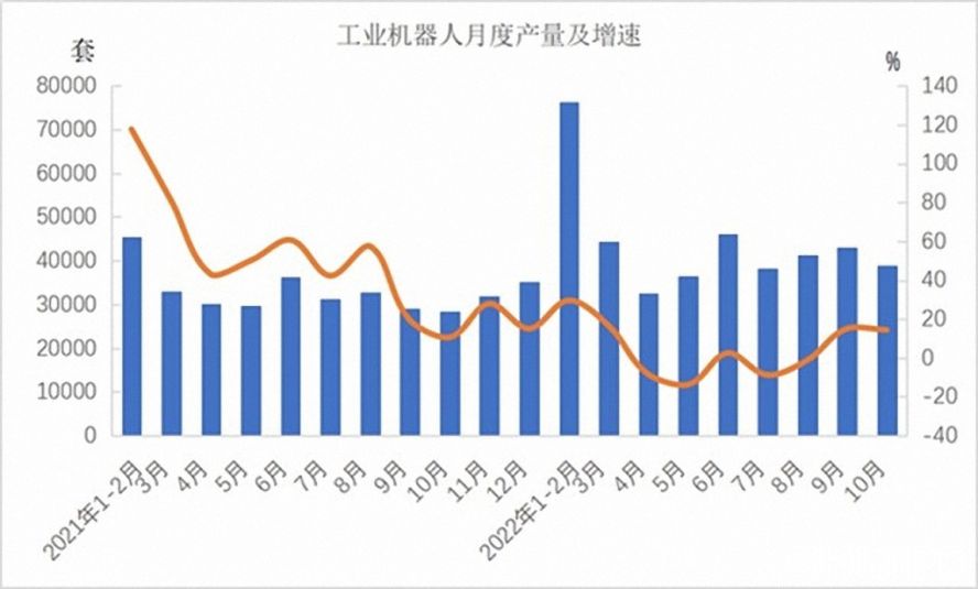 工業機器人362568套，下降3.2%